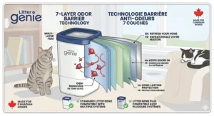 Close-up of the multi-layer refill film designed to lock in pet waste odors. Technologie de film multicouche pour bloquer les odeurs de litière.